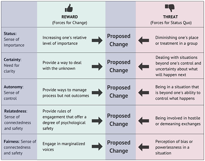 resistance to change